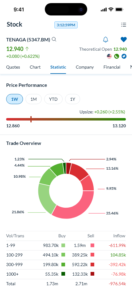 MillApp trading app: TENAGA statistics with price performance and trade overview